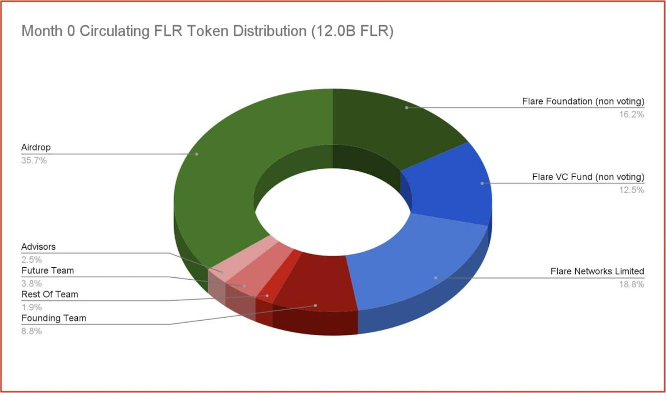 一文了解Flare通證經濟學