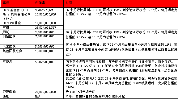 一文了解Flare通證經濟學