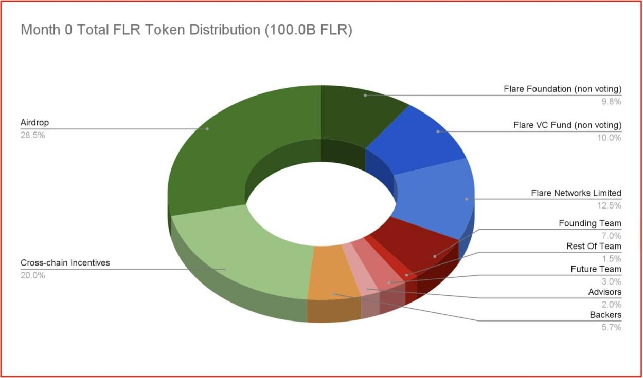 一文了解Flare通證經濟學