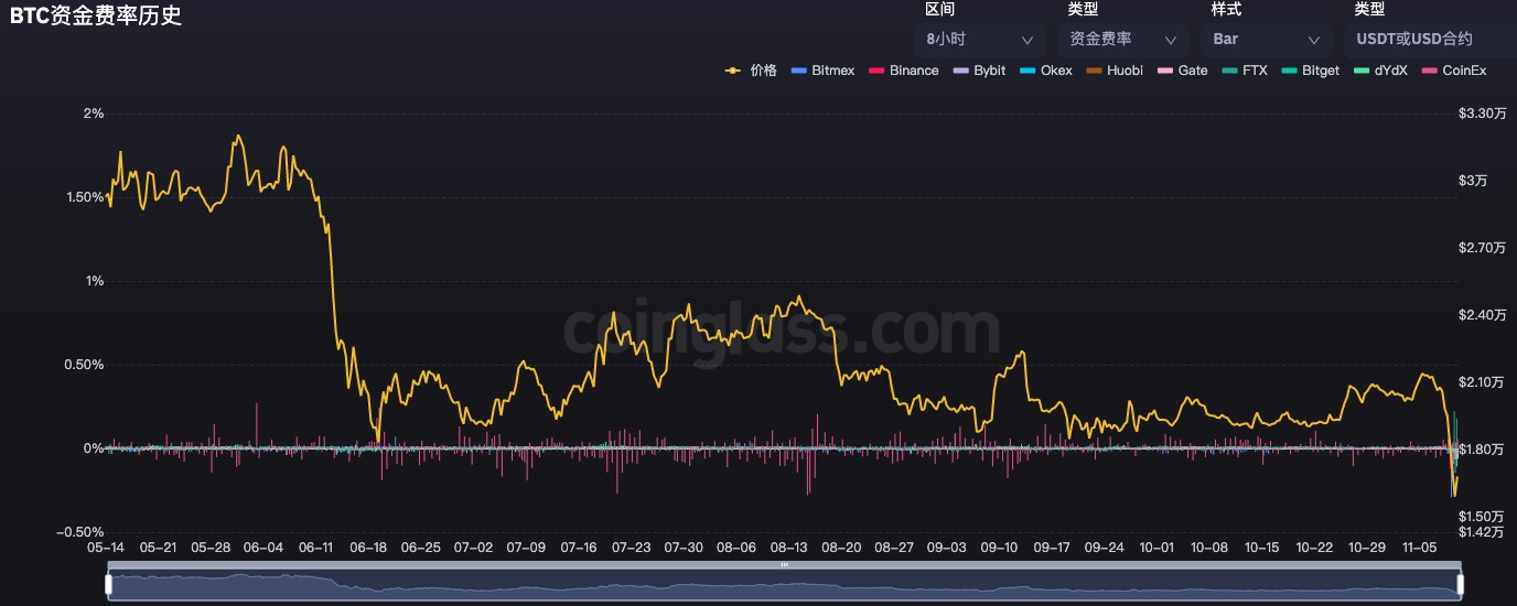 數據：多家主流交易平台BTC資金費率已達-0.1%