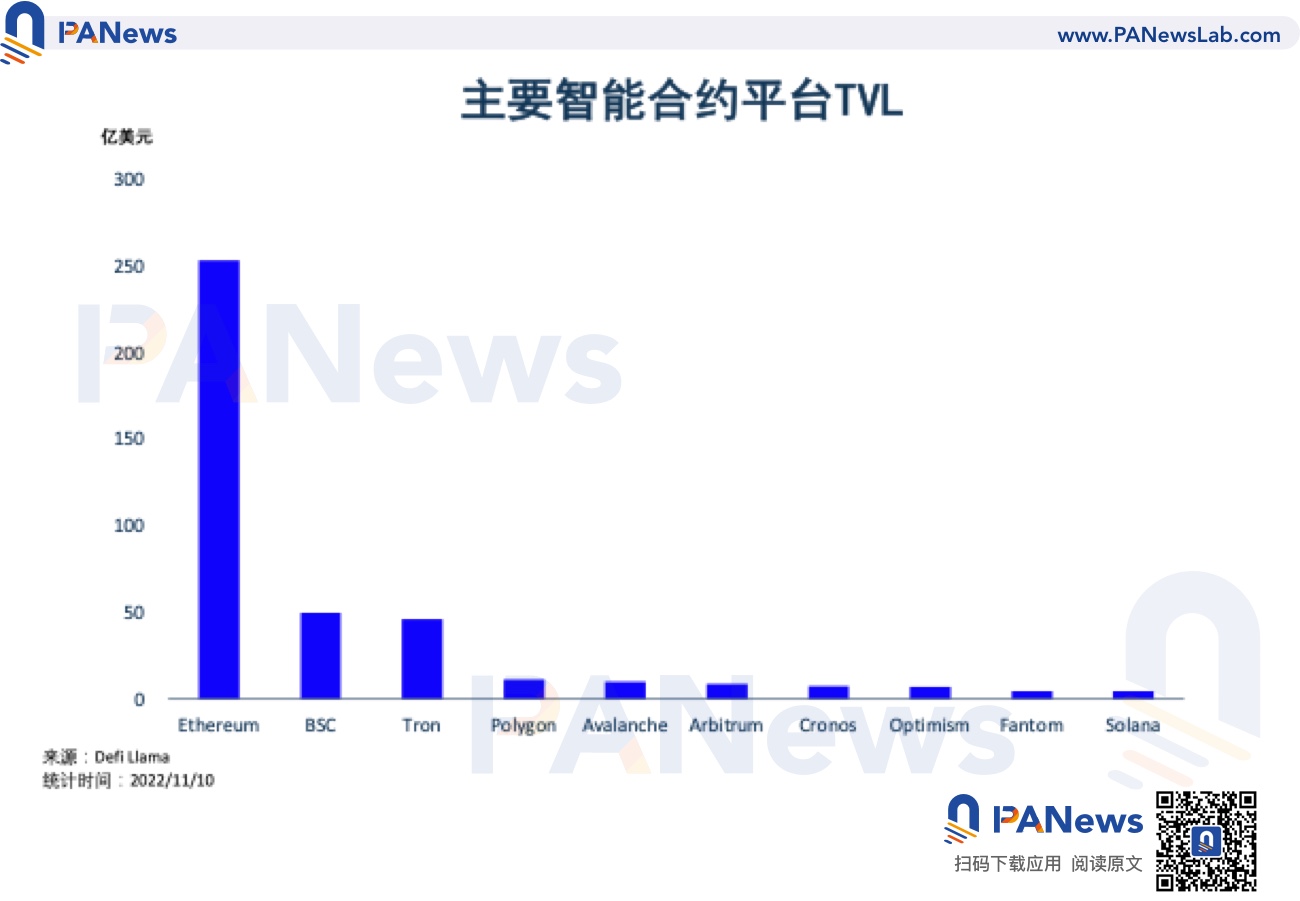 公链一周TVL对比：Solana下降55.1%，Fantom降幅最小