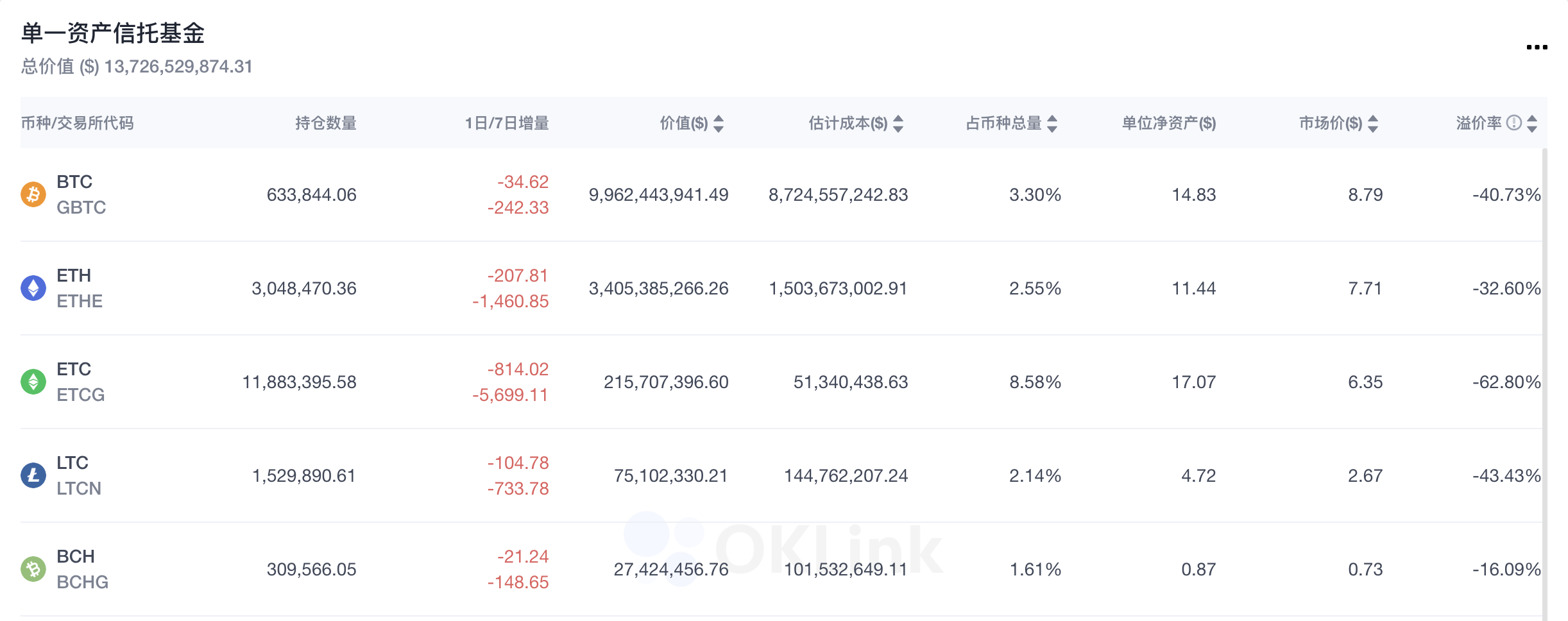 数据：灰度GBTC负溢价率超40%，创历史新低