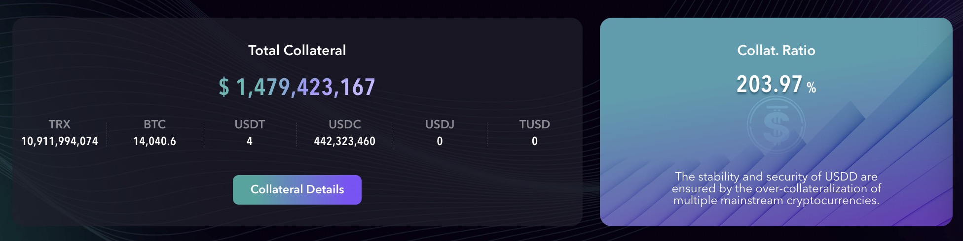 数据：USDD储备涵盖多种数字资产质押，抵押比率现约为203.97%