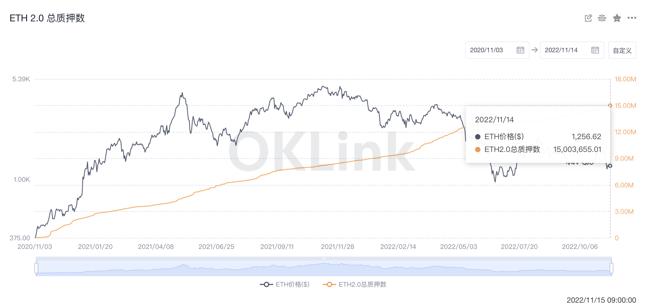 数据：以太坊信标链质押量突破1500万枚