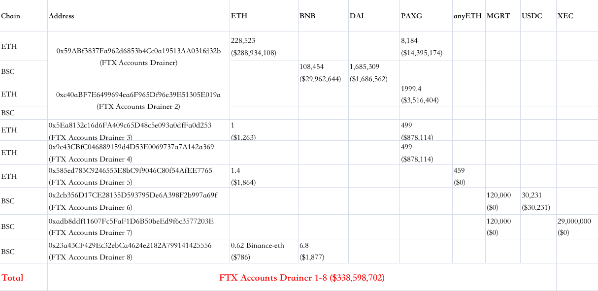 Beosin：FTX Accounts Drainer地址已对大额资产进行兑换转移跨链等操作