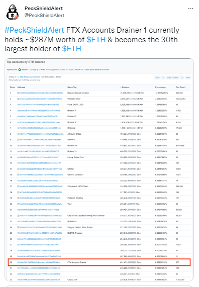 派盾：0x59ab開頭的FTX黑客地址成為第30大ETH持幣地址，所持ETH價值約2.87億美元
