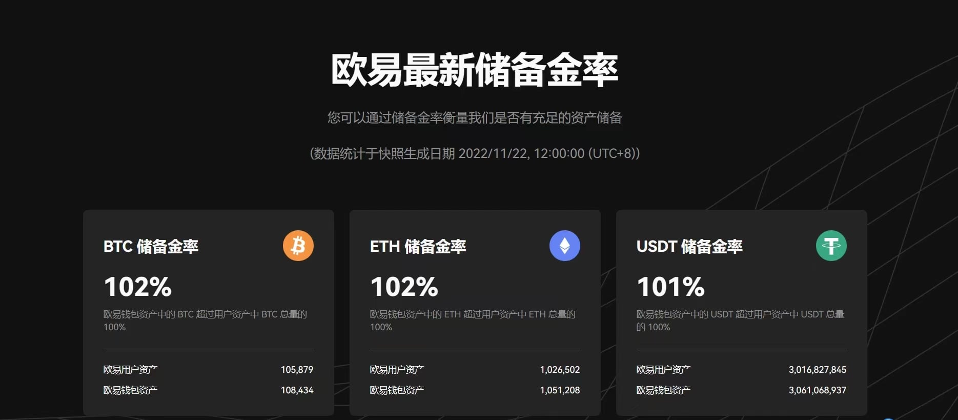 OKX上線儲備金證明（POR），儲備金率超100% 
