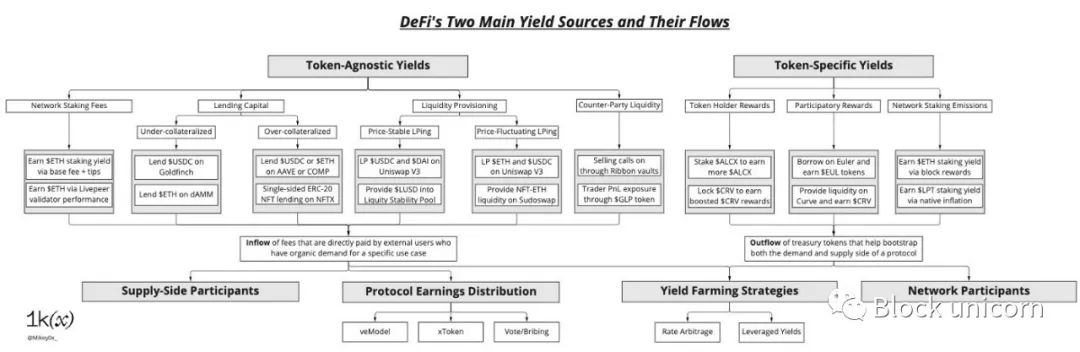 深入探讨DeFi与加密收益：来源、类型及前景