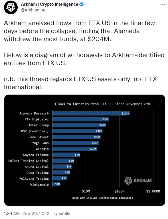 数据：Alameda在FTX崩溃前最后几天从FTX US提现逾2亿美元，半数为稳定币