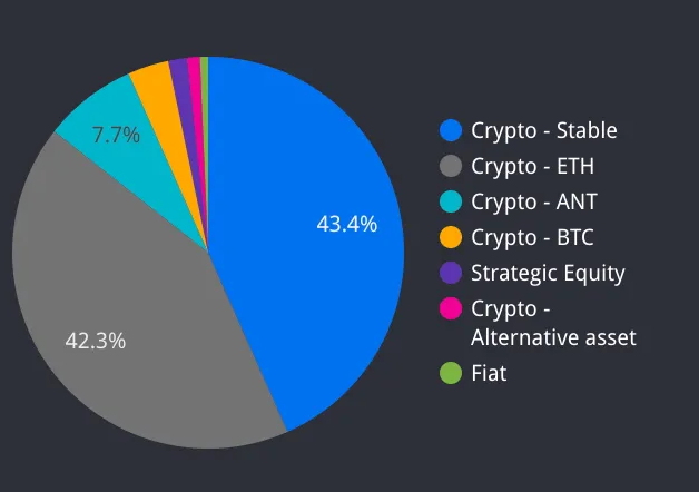 Aragon将财库部分资金置换为ETH、DAI和BTC,以提高安全性和抗审查性