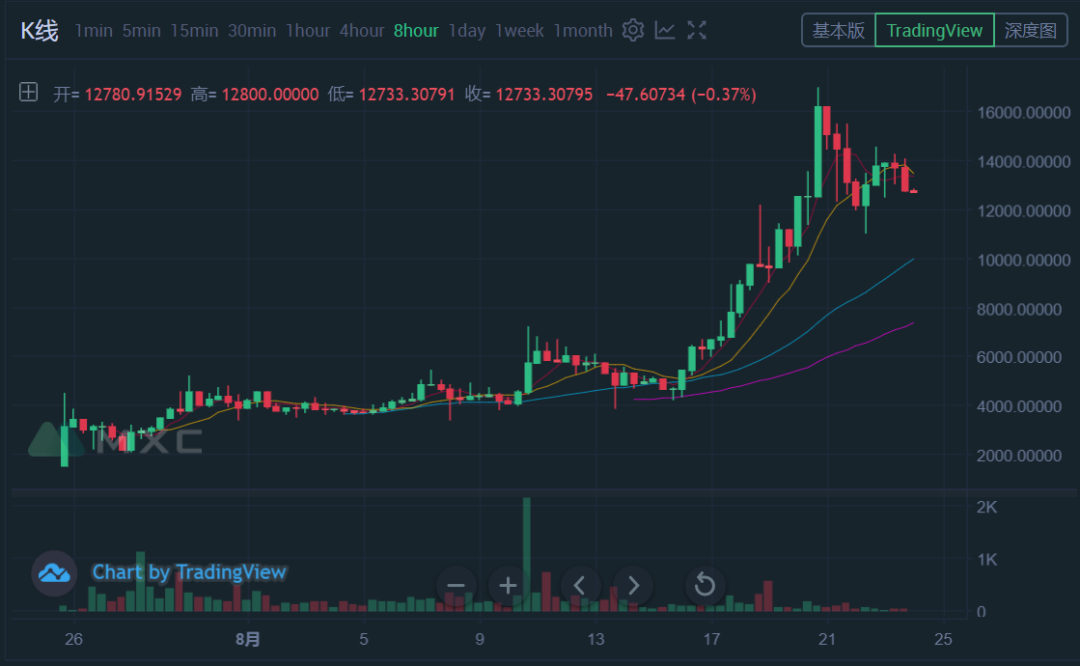 從YFI、YFII到YAMV2，一個接一個漲，感覺總在趕場的路上