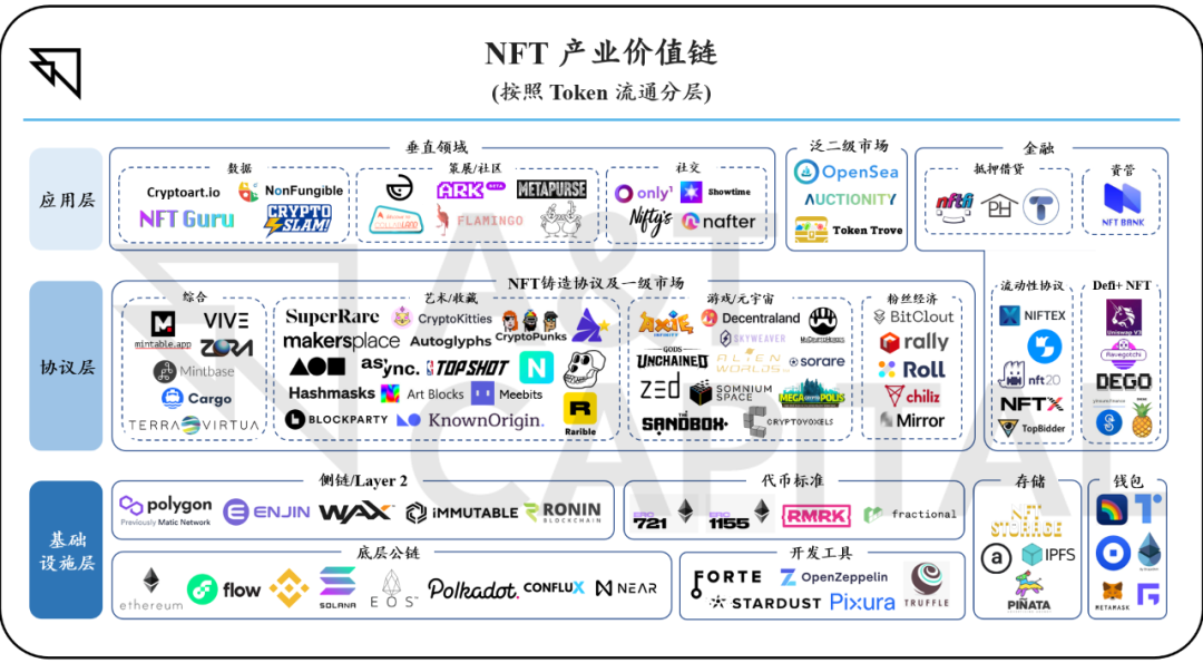 從產業價值鏈，拆解NFT背後的投資邏輯