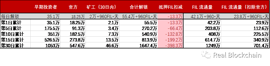 FIL成本、上线流通量及价格如何？募资数据首公布