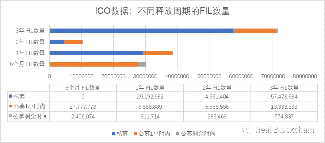 FIL成本、上线流通量及价格如何？募资数据首公布