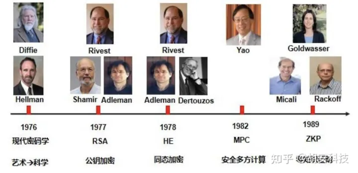 簡明理解零知識證明歷史、原理與發展現狀