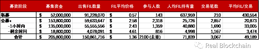 FIL成本、上线流通量及价格如何？募资数据首公布