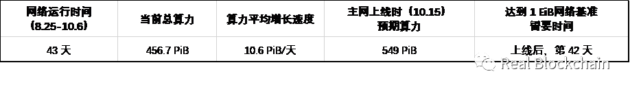 FIL成本、上线流通量及价格如何？募资数据首公布