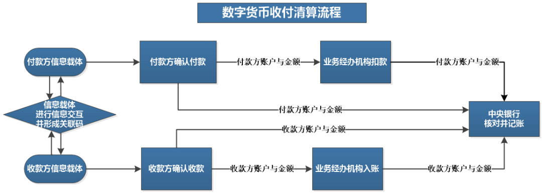 王永利：央行數字貨幣應盡可能替代所有貨幣，變革運行機制