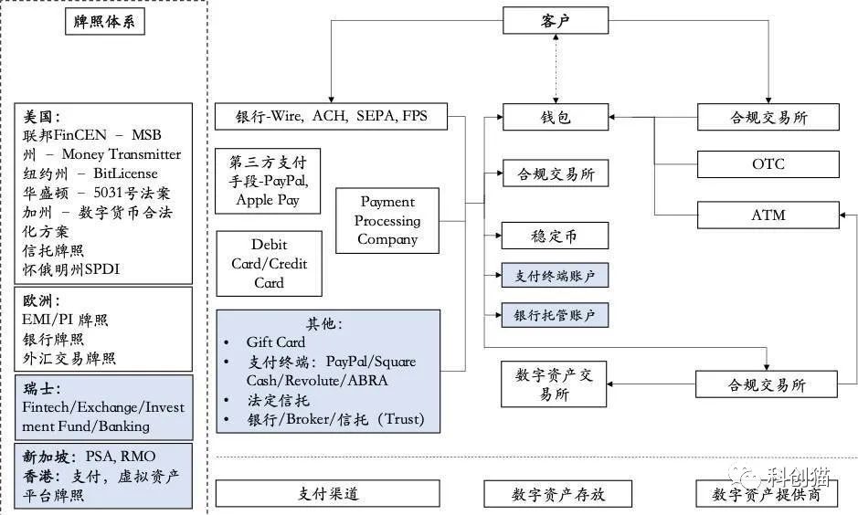 一文梳理数字资产合规入场渠道与参与者