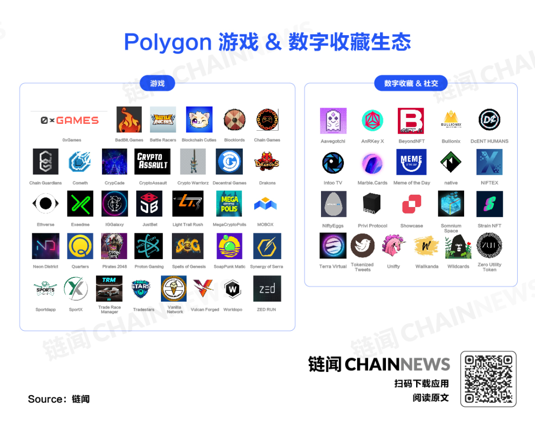 聚焦游戏和 NFT 的 Polygon (Matic) 生态雏形初现，一图解读发展全景