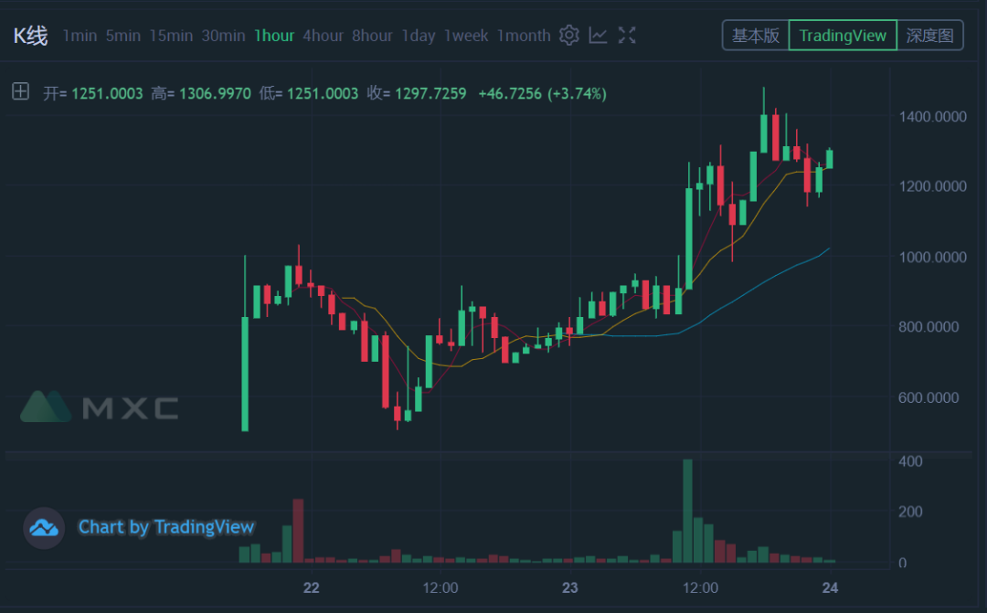 從YFI、YFII到YAMV2，一個接一個漲，感覺總在趕場的路上
