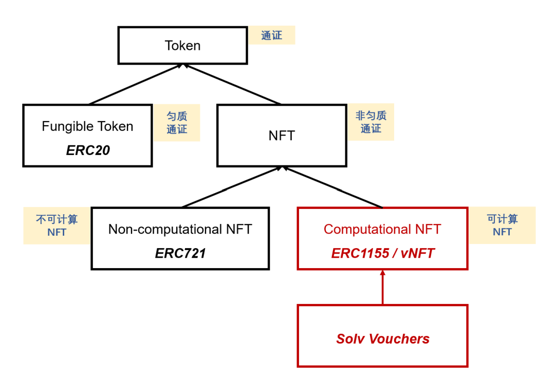 NFT並非不可計算，一文讀懂可計算NFT的基本思想、設計方案和應用意義