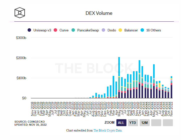 数据：受FTX崩盘推动，11月DEX交易额环比增长近一倍