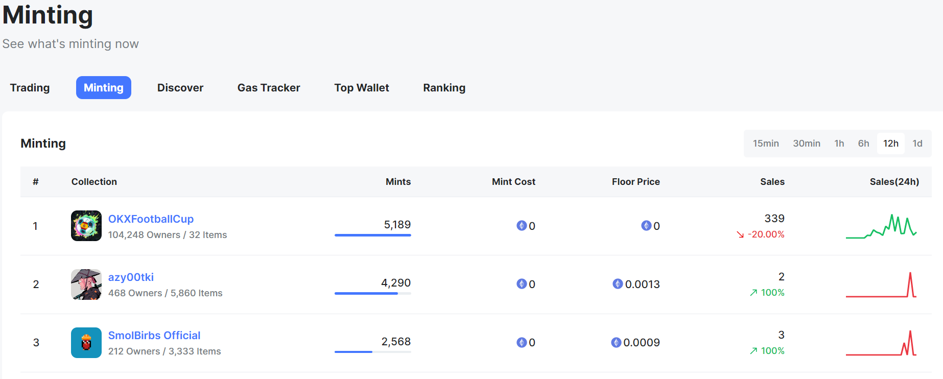 數據:OKX Football Cup NFT今日在以太坊上的鑄造數量排至第一