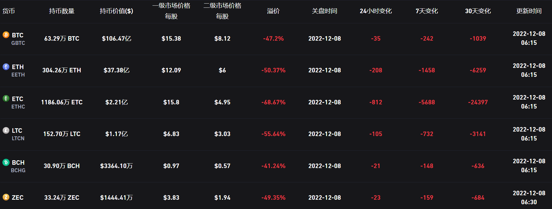 數據：灰度GBTC負溢價率超47%，創歷史新低