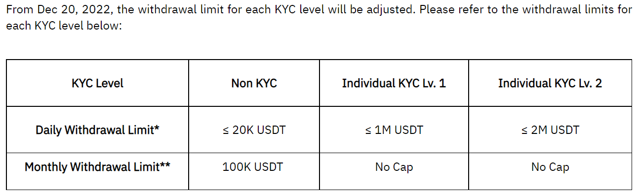 Bybit交易所将把无KYC用户每日提币额度从2BTC调整为2万USDT