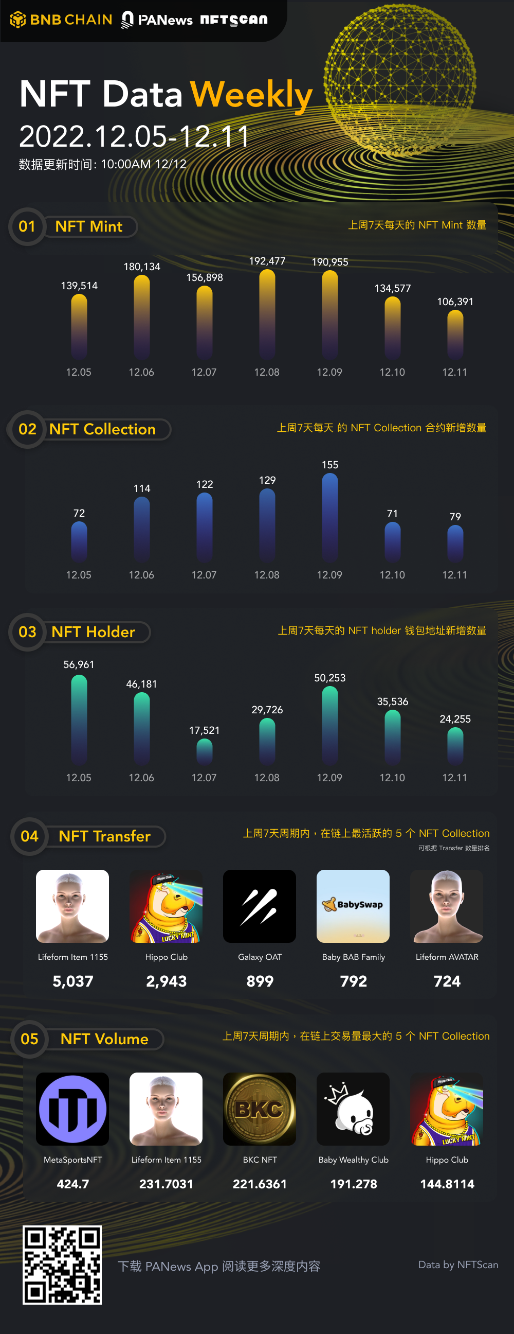PA图说 | 一图掌握BNBChain上NFT一周关键数据（2022.12.05—12.11）