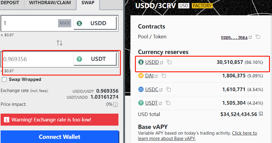 數據：Curve上USDD/3Crv池的傾斜佔比超86%，USDD脫錨至0.97美元