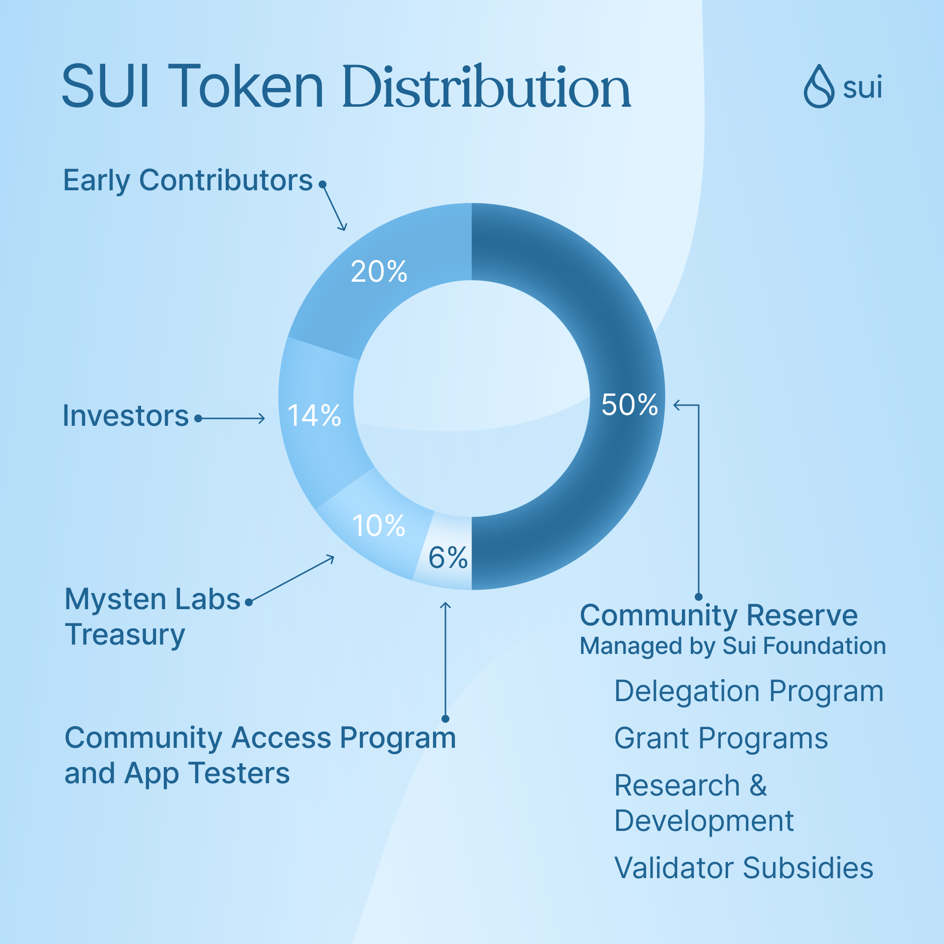 Sui基金会公布SUI Token的分配细节，社区储备占比50%