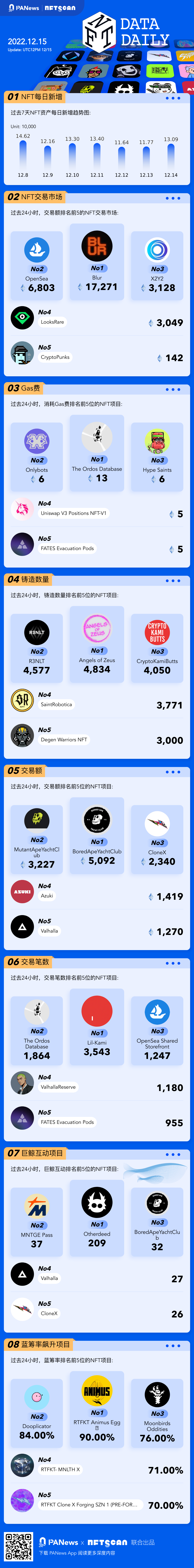 PA圖說 | 一圖掌握以太坊上NFT關鍵數據（2022.12.15）