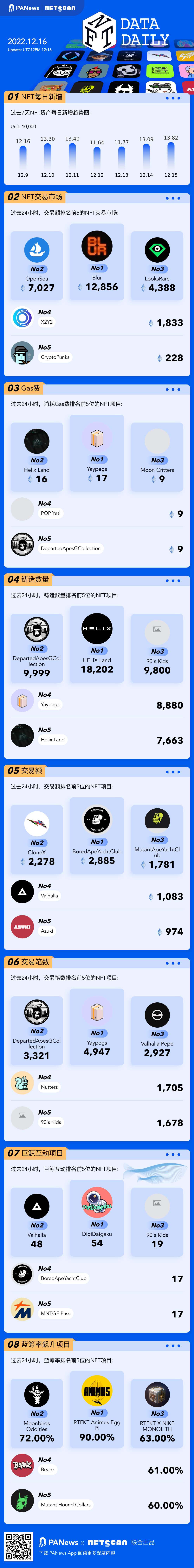 PA图说 | 一图掌握以太坊上NFT关键数据（2022.12.16）