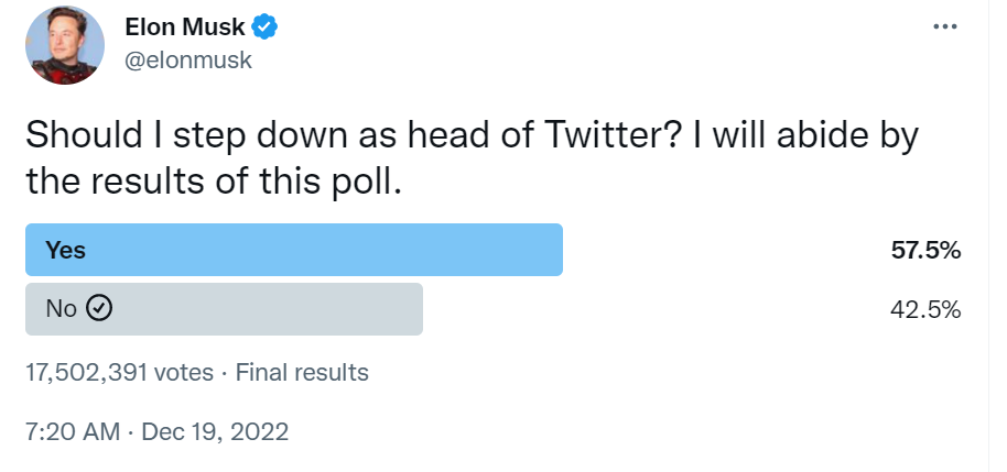 马斯克辞去推特负责人的投票以57.5%的支持率结束