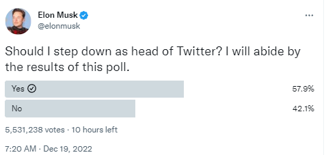 马斯克正通过投票决定其是否辞去推特负责人一职