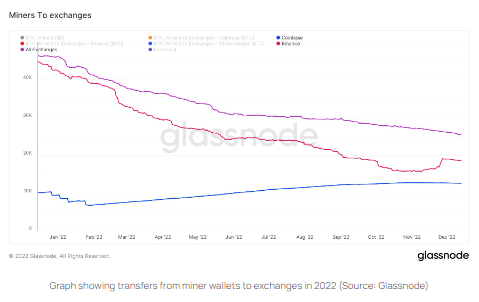 数据:比特币矿工今年已向交易所发送约5.7万枚BTC