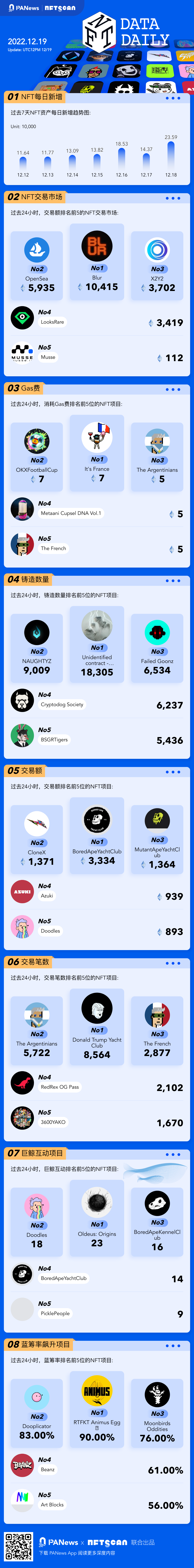 PA圖說 | 一圖掌握以太坊上NFT關鍵數據（2022.12.19）