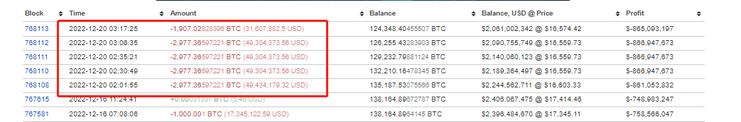 数据:比特币第四大巨鲸今日减持13816枚BTC