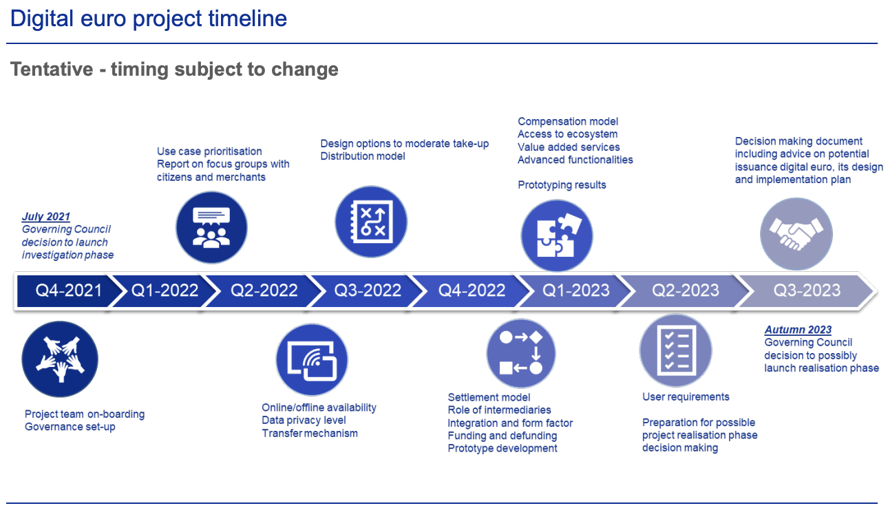 欧洲央行明年下半年完成数字欧元的总体设计，同时将决定是否继续进行项目实现阶段