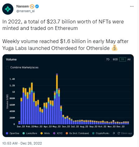 数据：2022年至今以太坊上的NFT铸造和交易量达237亿美元