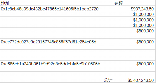 数据：Bitkeep黑客地址已转移超340万美元资产