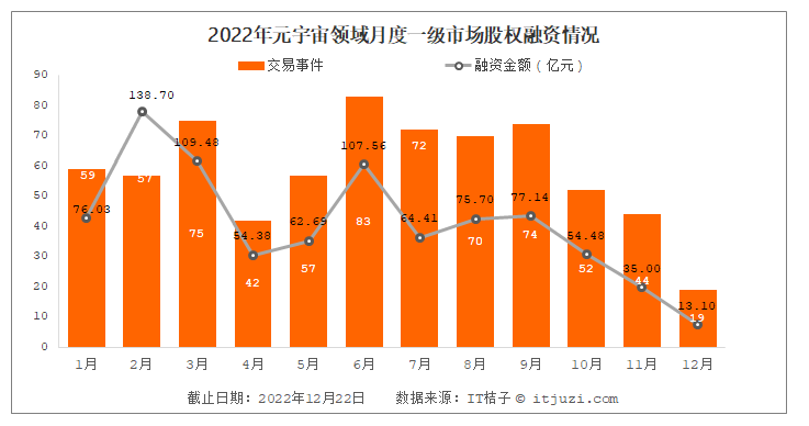 数据：2022年全球元宇宙产业融资868.67亿元，中国诞生4只独角兽