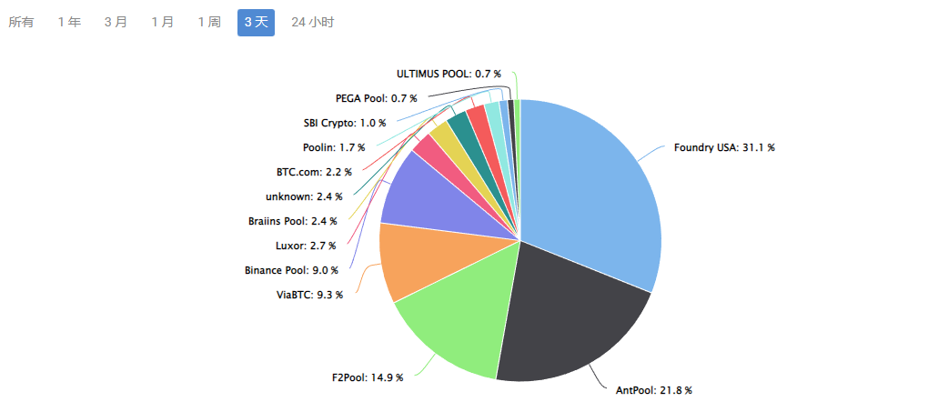 数据：Antpool和FoundryUSA两家矿池近期比特币出块占比超50%