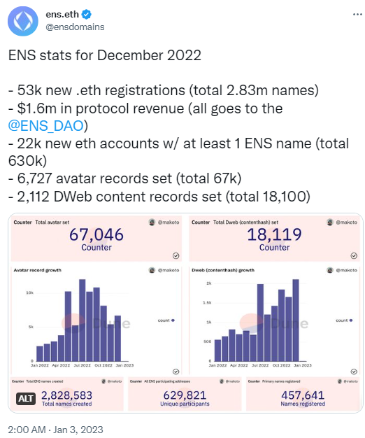 數據：ENS 2022年12月收入達160萬美元，新註冊域名約5.3萬個