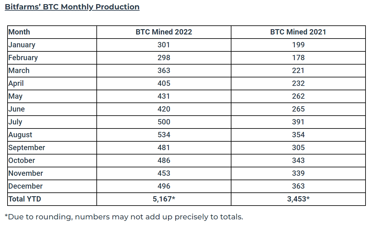 矿企Bitfarms 12月挖出496枚比特币，2022年共开采5167枚比特币