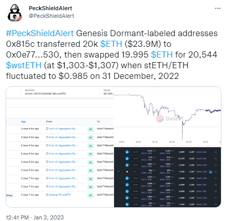 派盾：Genesis一休眠地址近日曾转出2万枚ETH并兑换为wstETH