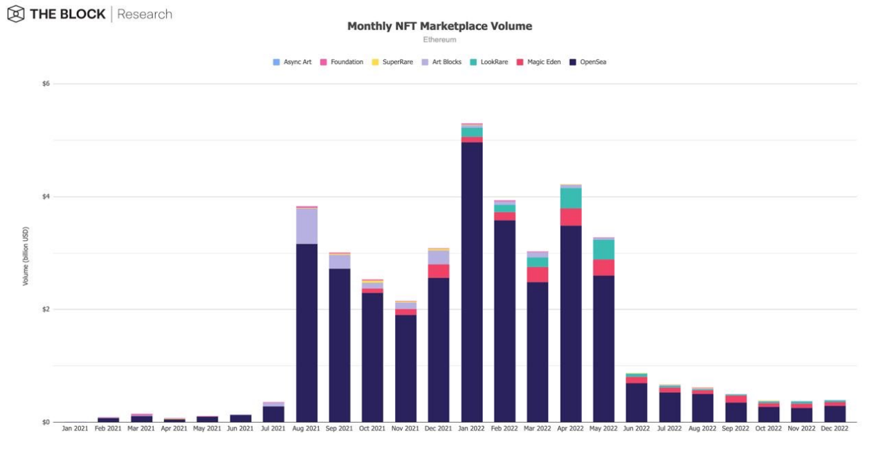 12张图解读12月加密市场数据，逆势增长NFT市场迎曙光？
