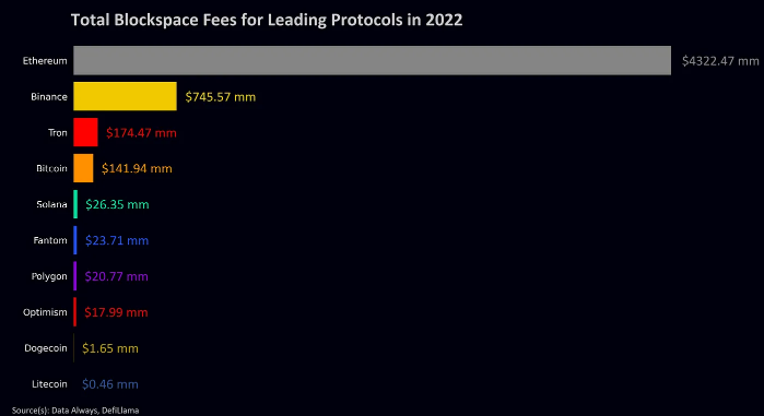 数据：2022年以太坊占据所有区块空间费用的80%